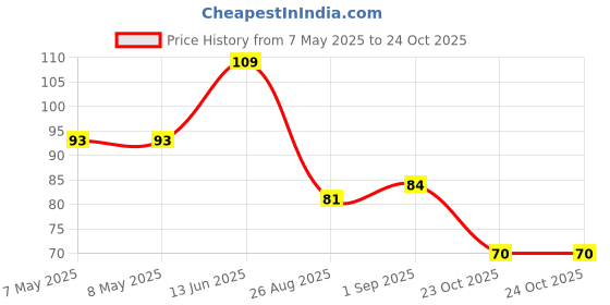 industrybuying.com HOLSWORTHY - TE CONNECTIVITY RES, 75R, 0.1%, 0.1W, 0805, THIN FILM, RN73C2A75RBTDF. holsworthy - te connectivity Price History Graph from 7 May 2025 to 24 Oct 2025