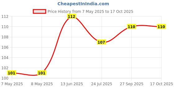 industrybuying.com HOLSWORTHY - TE CONNECTIVITY RES, 768R, 0.1%, 0.2W, 0805, THIN FILM, RQ73C2A768RBTDF. holsworthy - te connectivity Price History Graph from 7 May 2025 to 15 Oct 2025