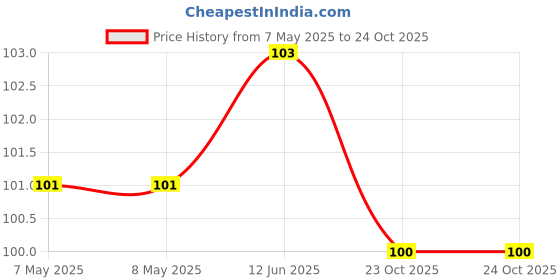 industrybuying.com HOLSWORTHY - TE CONNECTIVITY RES, 78K7, 0.1%, 0.2W, 0805, THIN FILM, RQ73C2A78K7BTDF. holsworthy - te connectivity Price History Graph from 7 May 2025 to 23 Oct 2025