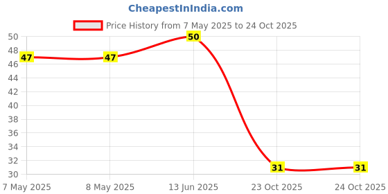 industrybuying.com HOLSWORTHY - TE CONNECTIVITY RES, 7K15, 0.1%, 0.166W, 0603, THIN FILM, RP73PF1J7K15BTDF holsworthy - te connectivity Price History Graph from 7 May 2025 to 23 Oct 2025