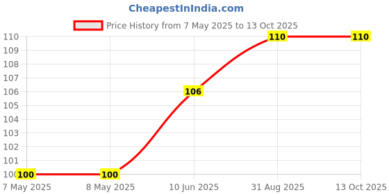 industrybuying.com HOLSWORTHY - TE CONNECTIVITY RES, 80K6, 0.1%, 0.063W, 0603, THIN FILM, RN73C1J80K6BTDF holsworthy - te connectivity Price History Graph from 7 May 2025 to 12 Oct 2025