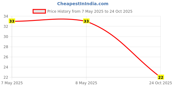 industrybuying.com HOLSWORTHY - TE CONNECTIVITY RES, 80K6, 0.1%, 0.1W, 0402, THIN FILM, RP73PF1E80K6BTDF holsworthy - te connectivity Price History Graph from 7 May 2025 to 24 Oct 2025