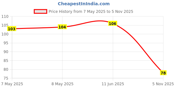 industrybuying.com HOLSWORTHY - TE CONNECTIVITY RES, 84K5, 0.1%, 0.1W, 0805, THIN FILM, RN73C2A84K5BTDF holsworthy - te connectivity Price History Graph from 7 May 2025 to 5 Nov 2025