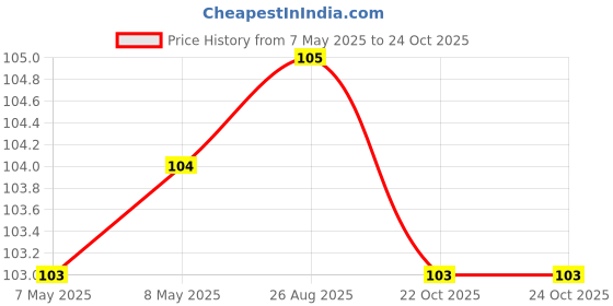 industrybuying.com HOLSWORTHY - TE CONNECTIVITY RES, 86K6, 0.1%, 0.2W, 0805, THIN FILM, RQ73C2A86K6BTDF. holsworthy - te connectivity Price History Graph from 7 May 2025 to 24 Oct 2025