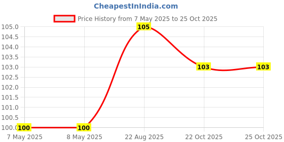 industrybuying.com HOLSWORTHY - TE CONNECTIVITY RES, 86R6, 0.1%, 0.15W, 0603, THIN FILM, RQ73C1J86R6BTDF. holsworthy - te connectivity Price History Graph from 7 May 2025 to 24 Oct 2025