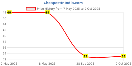 industrybuying.com HOLSWORTHY - TE CONNECTIVITY RES, 86R6, 0.1%, 0.166W, 0603, THIN FILM, RP73PF1J86R6BTDF holsworthy - te connectivity Price History Graph from 7 May 2025 to 8 Oct 2025