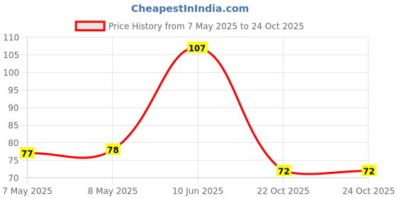 industrybuying.com HOLSWORTHY - TE CONNECTIVITY RES, 8K06, 0.1%, 0.1W, 0805, THIN FILM, RN73C2A8K06BTDF holsworthy - te connectivity Price History Graph from 7 May 2025 to 24 Oct 2025