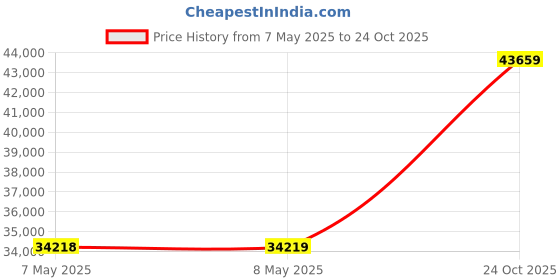 industrybuying.com HOLSWORTHY - TE CONNECTIVITY RES, 8K25, 0.1%, 0.1W, 0805, THIN FILM, RN73C2A8K25BTDF (Pack of 1000) holsworthy - te connectivity Price History Graph from 7 May 2025 to 24 Oct 2025