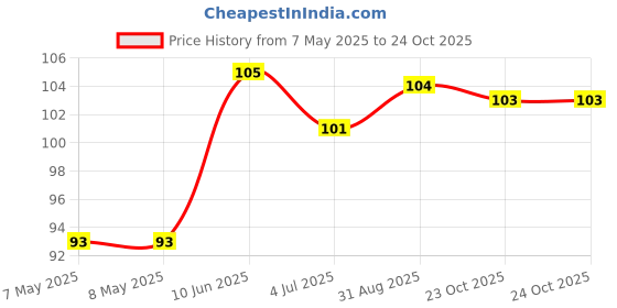 industrybuying.com HOLSWORTHY - TE CONNECTIVITY RES, 8K66, 0.1%, 0.15W, 0603, THIN FILM, RQ73C1J8K66BTDF. holsworthy - te connectivity Price History Graph from 7 May 2025 to 23 Oct 2025