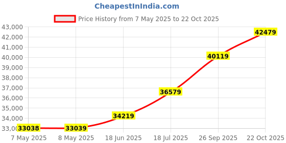 industrybuying.com HOLSWORTHY - TE CONNECTIVITY RES, 8K66, 0.1%, 0.1W, 0805, THIN FILM, RN73C2A8K66BTDF (Pack of 1000) holsworthy - te connectivity Price History Graph from 7 May 2025 to 22 Oct 2025