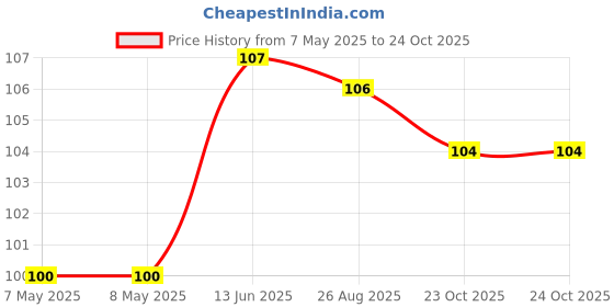 industrybuying.com HOLSWORTHY - TE CONNECTIVITY RES, 8K66, 0.1%, 0.2W, 0805, THIN FILM, RQ73C2A8K66BTDF holsworthy - te connectivity Price History Graph from 7 May 2025 to 23 Oct 2025