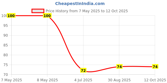 industrybuying.com HOLSWORTHY - TE CONNECTIVITY RES, 976R, 0.1%, 0.1W, 0805, THIN FILM, RN73C2A976RBTDF holsworthy - te connectivity Price History Graph from 7 May 2025 to 12 Oct 2025