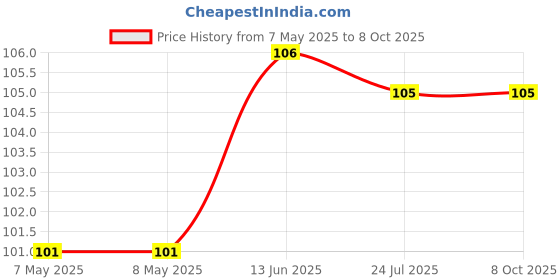 industrybuying.com HOLSWORTHY - TE CONNECTIVITY RES, 976R, 0.1%, 0.2W, 0805, THIN FILM, RQ73C2A976RBTDF. holsworthy - te connectivity Price History Graph from 7 May 2025 to 8 Oct 2025
