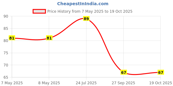 industrybuying.com HOLSWORTHY - TE CONNECTIVITY RES, 9K09, 0.1%, 0.1W, 0805, THIN FILM, RN73C2A9K09BTDF holsworthy - te connectivity Price History Graph from 7 May 2025 to 18 Oct 2025