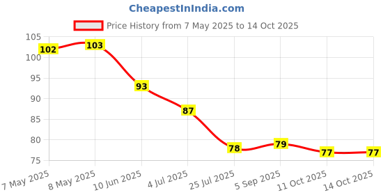 industrybuying.com HOLSWORTHY - TE CONNECTIVITY RES, 9K53, 0.1%, 0.063W, 0603, THIN FILM, RN73C1J9K53BTDF holsworthy - te connectivity Price History Graph from 7 May 2025 to 13 Oct 2025