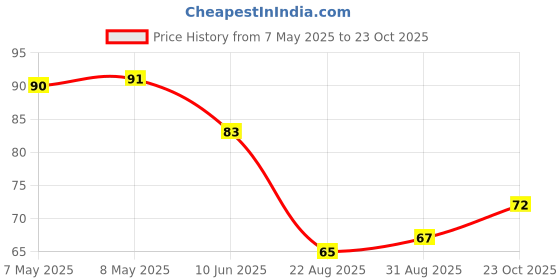 industrybuying.com HOLSWORTHY - TE CONNECTIVITY RES, THIN FILM, 4K99, 0.1%, 0.1W, 0805, RN73C2A4K99BTDF holsworthy - te connectivity Price History Graph from 7 May 2025 to 23 Oct 2025