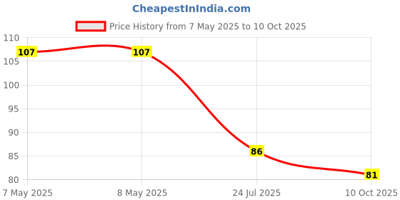 industrybuying.com HOLSWORTHY - TE CONNECTIVITY RES, THIN FILM, 7K5, 0.1%, 0.1W, 0805, RN73C2A7K5BTDF holsworthy - te connectivity Price History Graph from 7 May 2025 to 10 Oct 2025