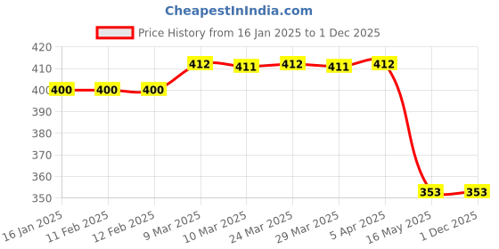 industrybuying.com Holychem sodium hypochlorite 5 ltr bottle holychem Price History Graph from 16 Jan 2025 to 30 Nov 2025