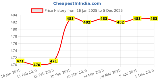 industrybuying.com Holycure 5L Neem Dish Wash HC-DWG-05 holycure Price History Graph from 16 Jan 2025 to 5 Dec 2025