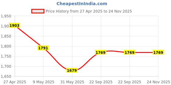 industrybuying.com Homehop 10W RGB Solar LED Main Gate Light with Remote homehop Price History Graph from 27 Apr 2025 to 23 Nov 2025