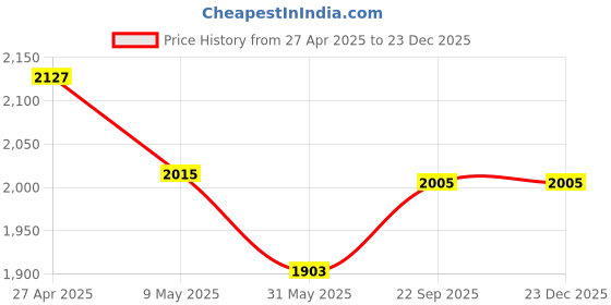 industrybuying.com Homehop 10W Solar LED Main Gate Light for Home Garden, Outdoor homehop Price History Graph from 27 Apr 2025 to 23 Dec 2025