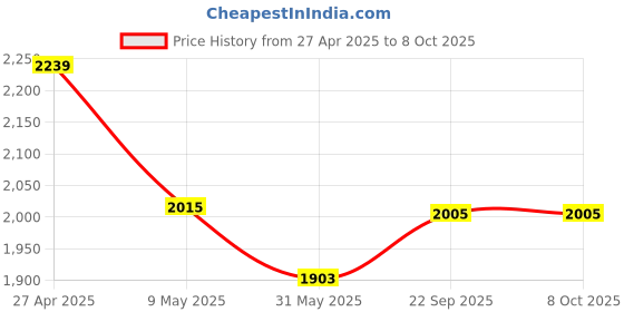industrybuying.com Homehop 10W Solar LED Main Gate Light with Remote homehop Price History Graph from 27 Apr 2025 to 8 Oct 2025