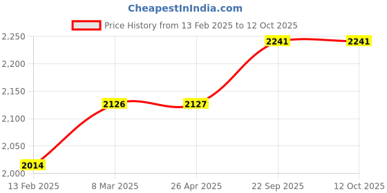 industrybuying.com Homehop 30W All in One Solar LED Street Lights with Remote homehop Price History Graph from 13 Feb 2025 to 11 Oct 2025