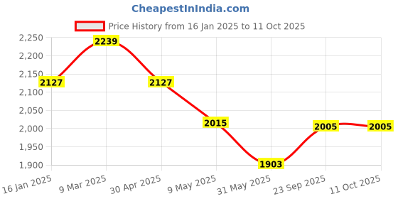 industrybuying.com Homehop HHSOL-15 Acrylonitrile Butadiene Styrene 10 W 500 gm Cool White, Warm Light,Warm Waterprrof Pillar Walllamp homehop Price History Graph from 16 Jan 2025 to 11 Oct 2025
