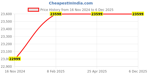 industrybuying.com Honda 2 HP 79.7 CC 4 stroke GX80 Petrol Concrete Vibrator, CV40-80 honda Price History Graph from 16 Nov 2024 to 5 Dec 2025
