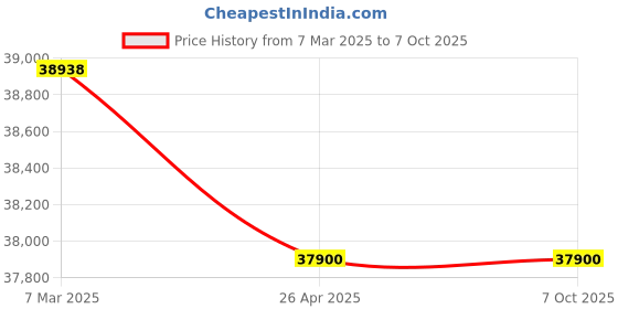 industrybuying.com Honda 850 VA Handy Series Portable Generator EP 1000 honda Price History Graph from 7 Mar 2025 to 7 Oct 2025