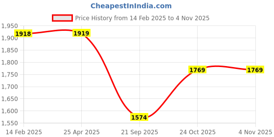 industrybuying.com oscar Honda City ZX Chrome Car Side Beading Set of 4 oscar Price History Graph from 14 Feb 2025 to 4 Nov 2025