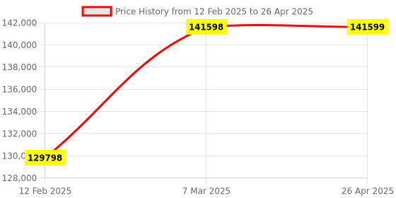 industrybuying.com Honda EU 30 I 3000 VA Portable Inverter Generator (Recoil Start) honda Price History Graph from 12 Feb 2025 to 26 Apr 2025