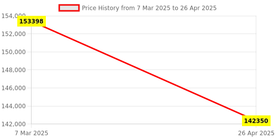 industrybuying.com Honda EU 30iS 3000 VA Portable Inverter Generator (Self Start) honda Price History Graph from 7 Mar 2025 to 26 Apr 2025
