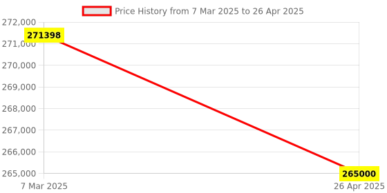 industrybuying.com Honda EU 70 IS 5500 VA Portable Inverter Generator honda Price History Graph from 7 Mar 2025 to 26 Apr 2025