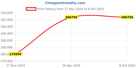 industrybuying.com Honda EU70is Portable Generator Portable Generators honda Price History Graph from 17 Nov 2024 to 8 Oct 2025