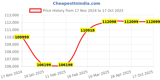 industrybuying.com Honda EX-2400S 2100 VA Silent Series Portable Generator honda Price History Graph from 17 Nov 2024 to 15 Oct 2025