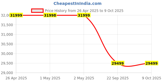 industrybuying.com Honda GX-160 QTB Engine honda Price History Graph from 26 Apr 2025 to 8 Oct 2025