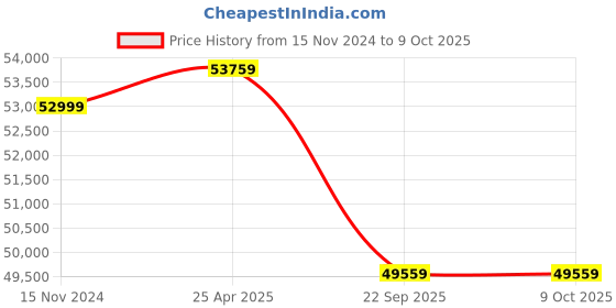 industrybuying.com Honda GX390T2QBD Recoil Starter General Purpose Engine honda Price History Graph from 15 Nov 2024 to 9 Oct 2025