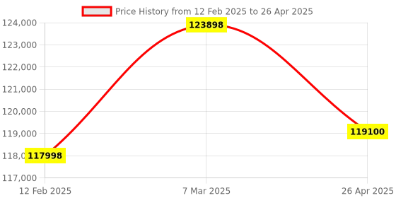 industrybuying.com Honda Recoil Start Portable Generator with 2800 VA Output and 12.5 L Fuel Tank Capacity, EU 30 I honda Price History Graph from 12 Feb 2025 to 26 Apr 2025