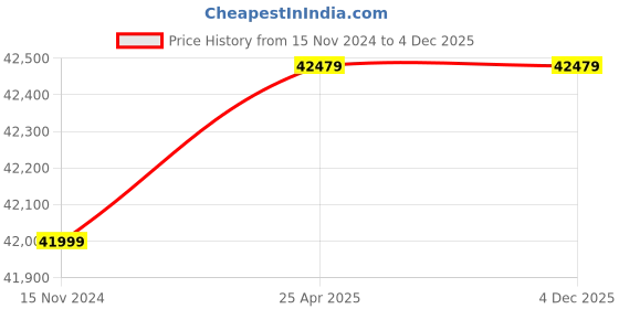 industrybuying.com Honda Siel 4 KW Self Priming Centrifugal Pump WV30D honda Price History Graph from 15 Nov 2024 to 4 Dec 2025