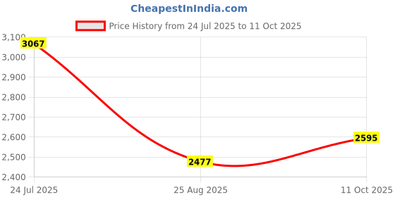 industrybuying.com HONEYWELL ACtuator, 18Ozf, Jv Series Limit Switch, JV-5 honeywell Price History Graph from 24 Jul 2025 to 11 Oct 2025