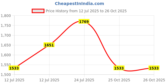 industrybuying.com Honeywell Basic Switch, Pin Plunger, Spdt 15A 600V, BZ-2R honeywell Price History Graph from 12 Jul 2025 to 26 Oct 2025