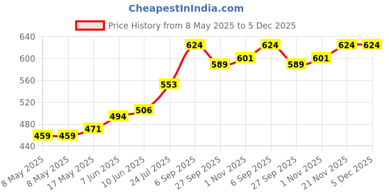 industrybuying.com Honeywell Box, 1Gang, Pvc, 32 mm, Surface Mount, K2181 WHI honeywell Price History Graph from 8 May 2025 to 5 Dec 2025