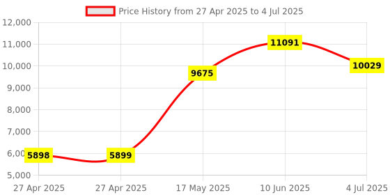industrybuying.com Honeywell Current Sensor, 100 A, Ac Or Dc, CSNF661 honeywell Price History Graph from 27 Apr 2025 to 4 Jul 2025