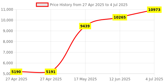 industrybuying.com Honeywell Current Sensor, 25 A, Ac Or Dc, CSNE151 honeywell Price History Graph from 27 Apr 2025 to 4 Jul 2025