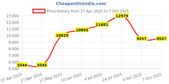 industrybuying.com Honeywell Current Transducer, CSNE151-100 honeywell Price History Graph from 27 Apr 2025 to 7 Oct 2025