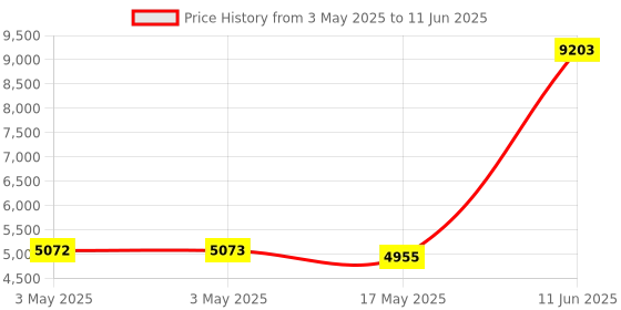 industrybuying.com Honeywell Current Transducer, CSNP661 honeywell Price History Graph from 3 May 2025 to 11 Jun 2025