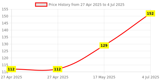 industrybuying.com Honeywell Digital Hall Effect Sensor Omnipolar, Sot-23, SL353LT. honeywell Price History Graph from 27 Apr 2025 to 4 Jul 2025