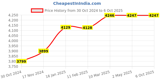 industrybuying.com Honeywell Eclipse 5145 1D Laser Handheld Barcode Scanner MK5145-31A38 honeywell Price History Graph from 30 Oct 2024 to 6 Oct 2025