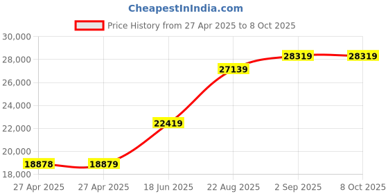 industrybuying.com Honeywell Force Sensor, 1.5Kg, FSG15N1A honeywell Price History Graph from 27 Apr 2025 to 8 Oct 2025
